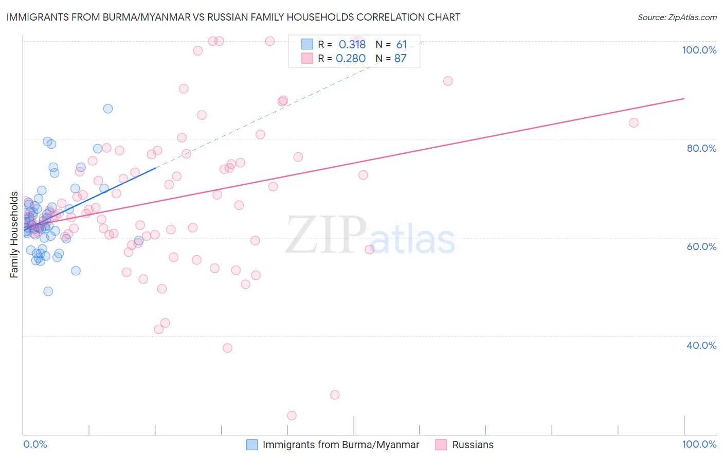 Immigrants from Burma/Myanmar vs Russian Family Households