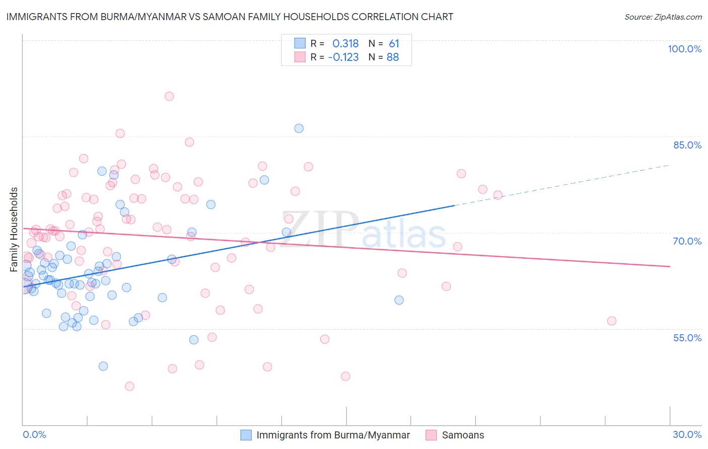 Immigrants from Burma/Myanmar vs Samoan Family Households