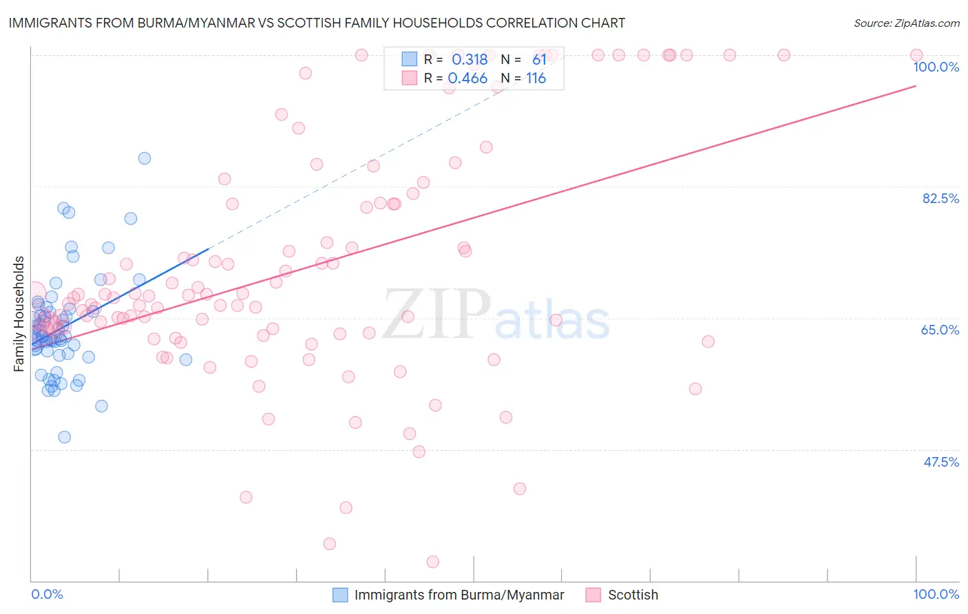 Immigrants from Burma/Myanmar vs Scottish Family Households