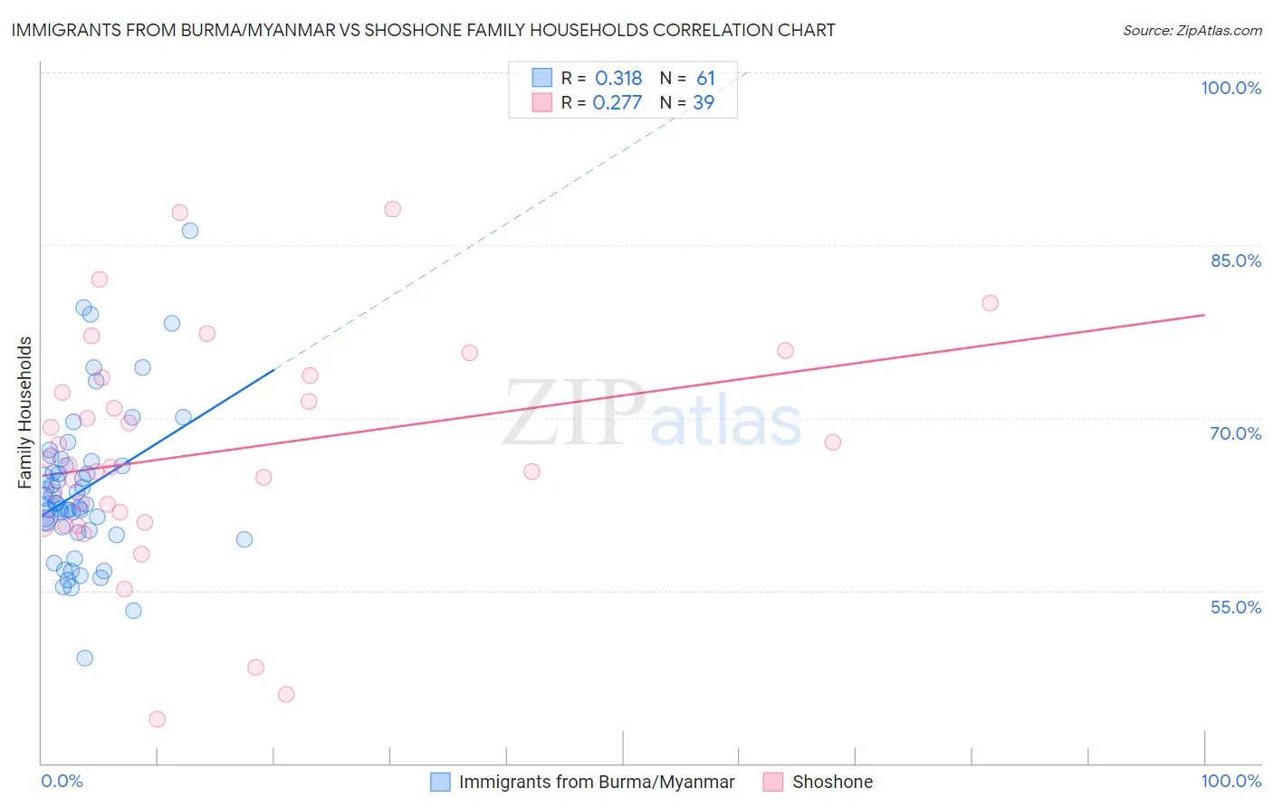 Immigrants from Burma/Myanmar vs Shoshone Family Households