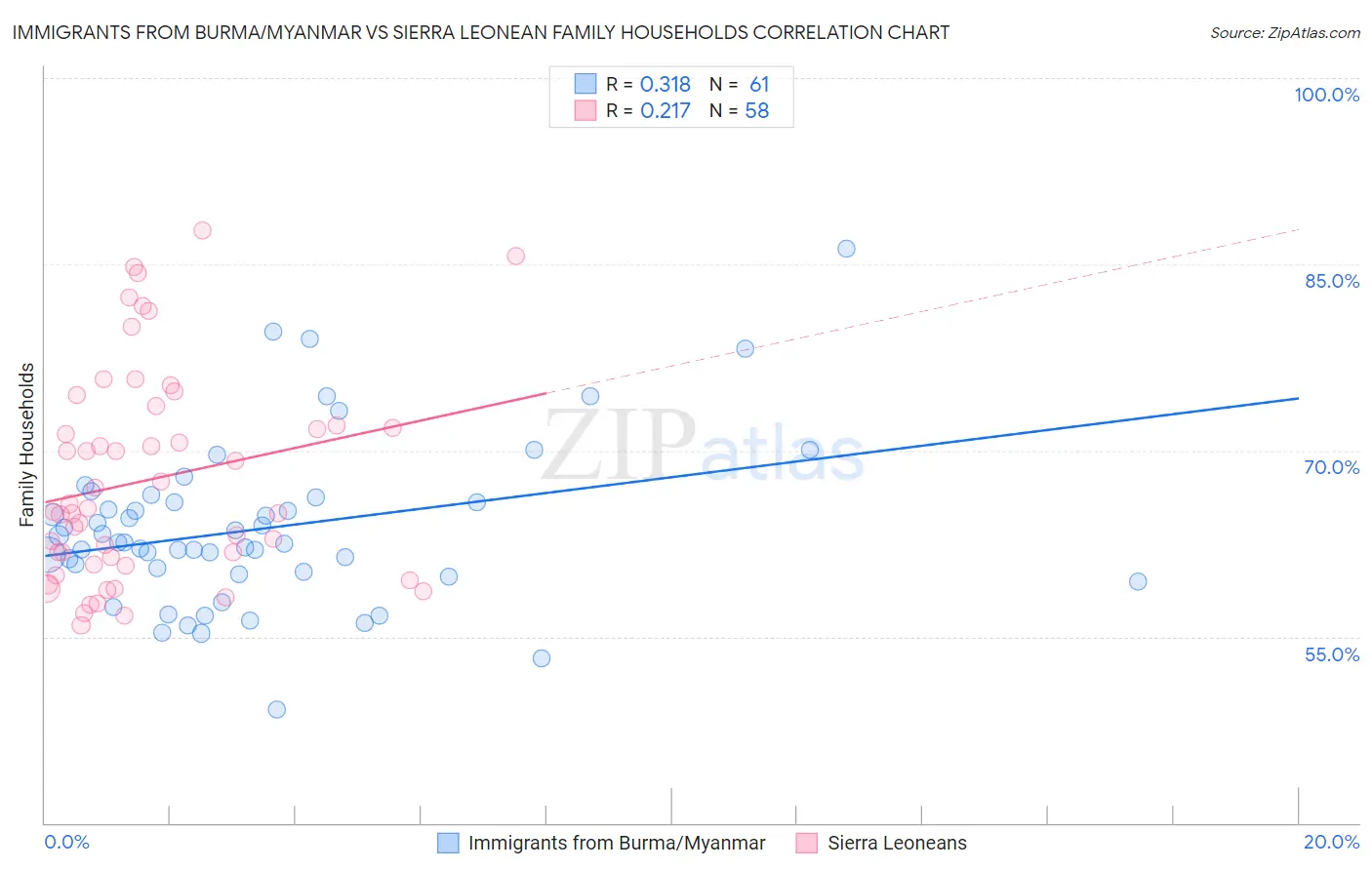 Immigrants from Burma/Myanmar vs Sierra Leonean Family Households