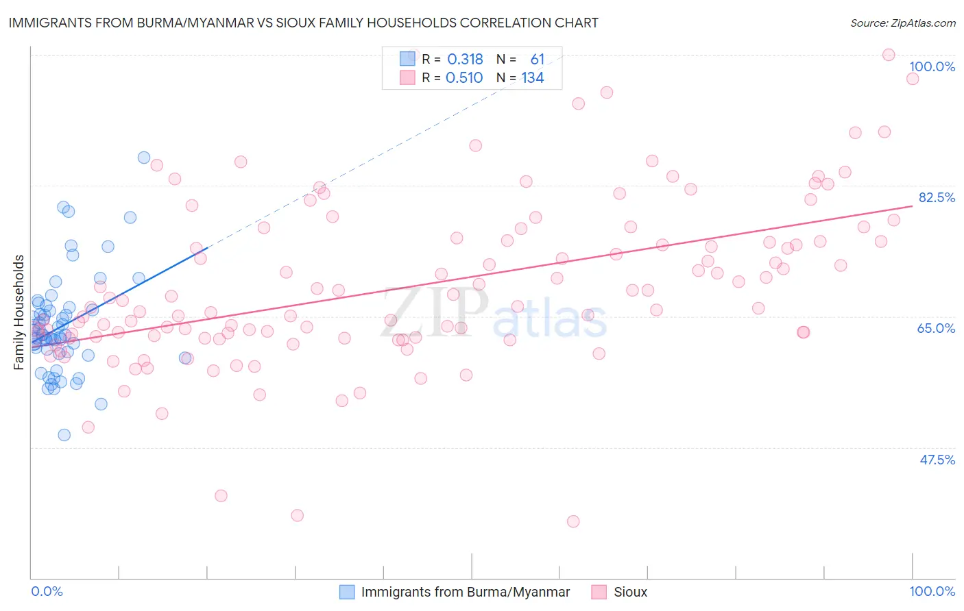 Immigrants from Burma/Myanmar vs Sioux Family Households