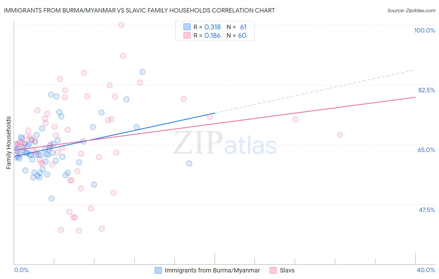 Immigrants from Burma/Myanmar vs Slavic Family Households