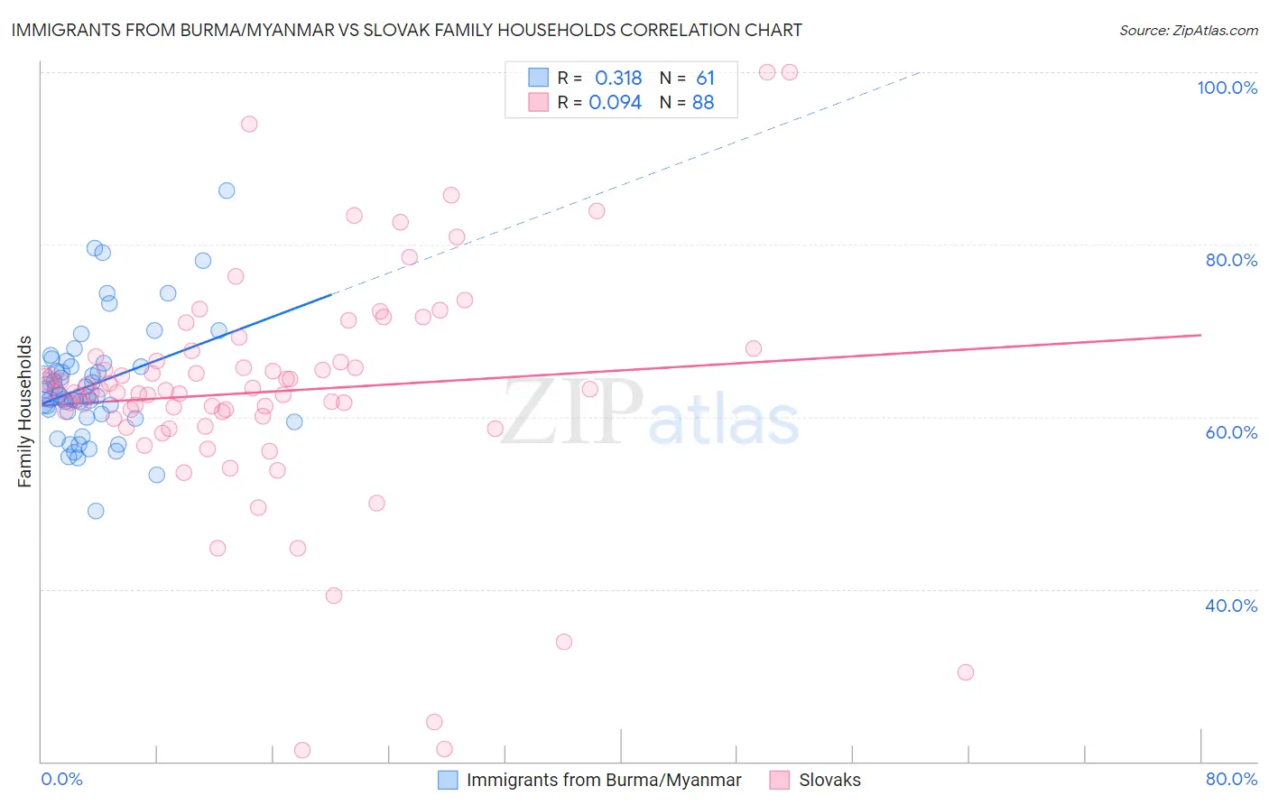 Immigrants from Burma/Myanmar vs Slovak Family Households