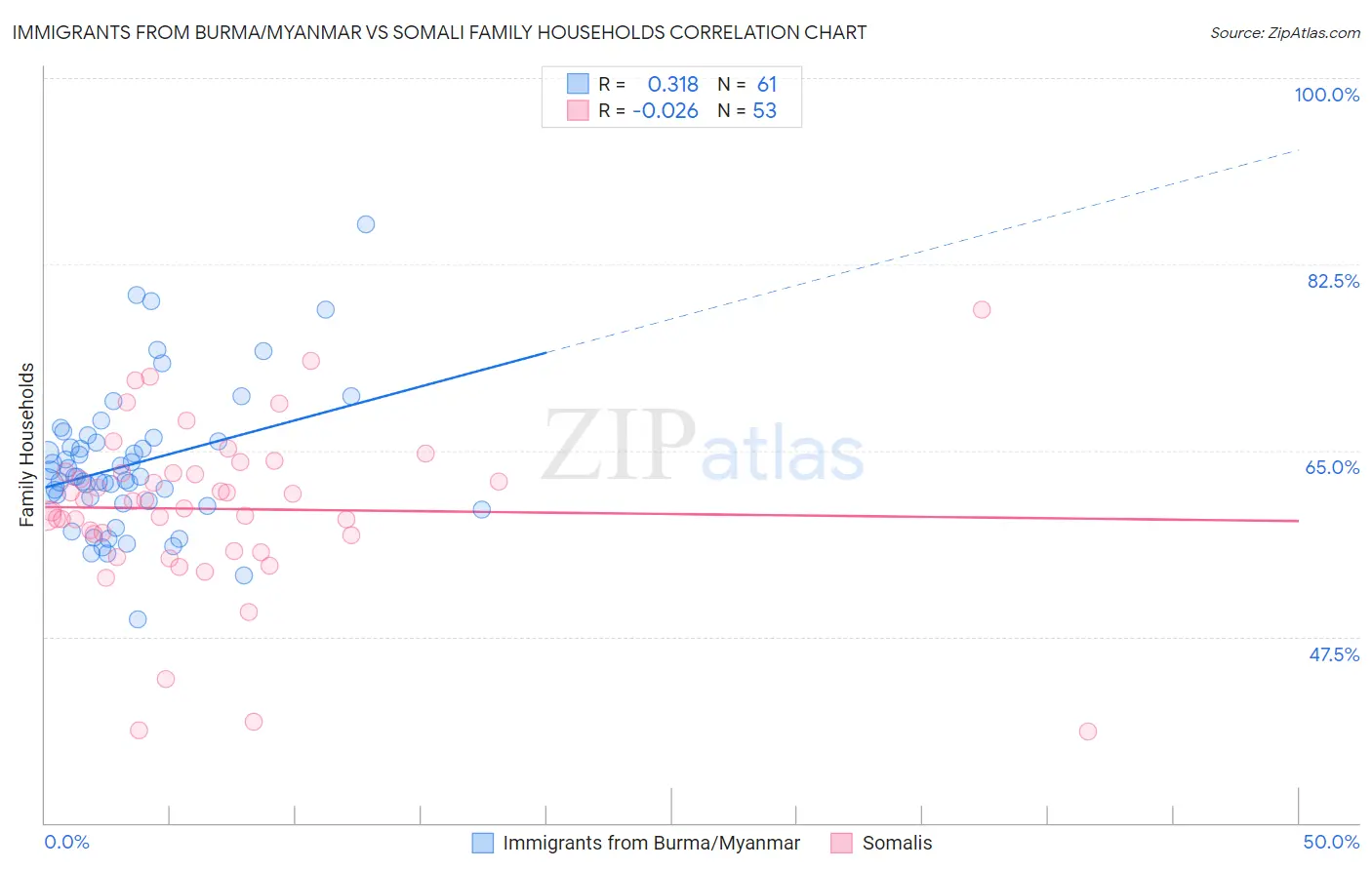 Immigrants from Burma/Myanmar vs Somali Family Households