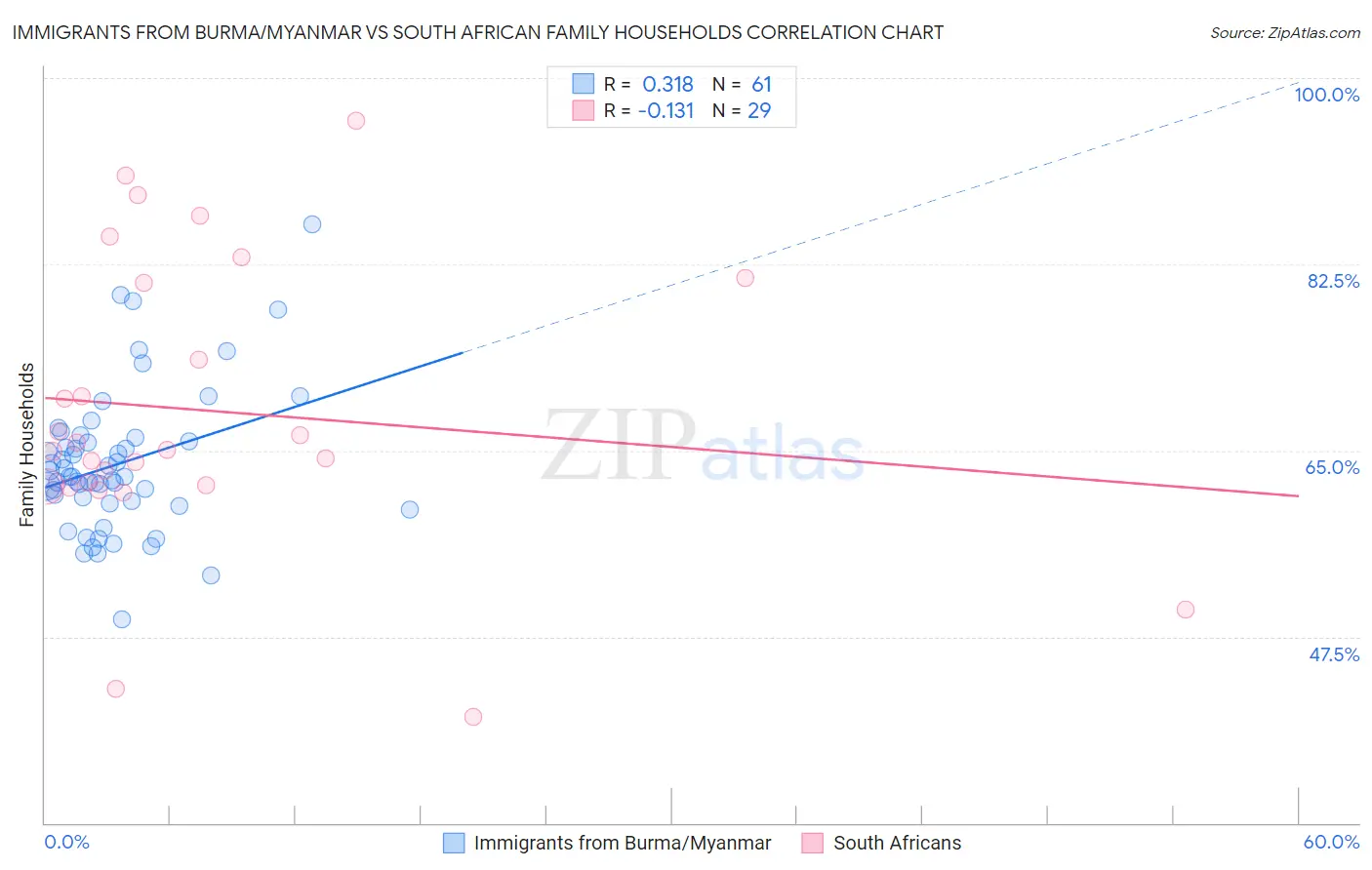 Immigrants from Burma/Myanmar vs South African Family Households