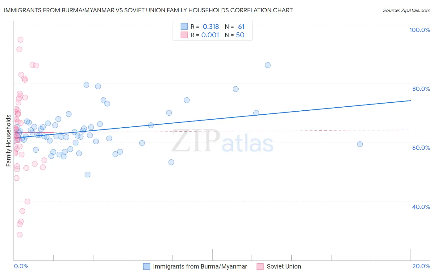 Immigrants from Burma/Myanmar vs Soviet Union Family Households