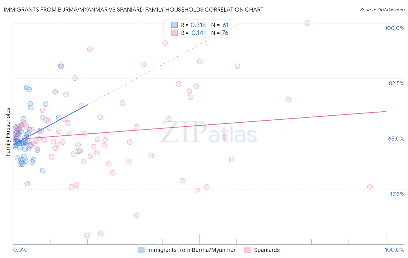 Immigrants from Burma/Myanmar vs Spaniard Family Households