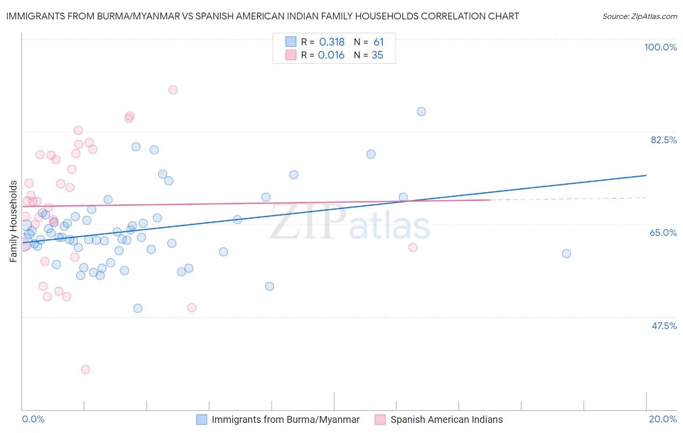 Immigrants from Burma/Myanmar vs Spanish American Indian Family Households