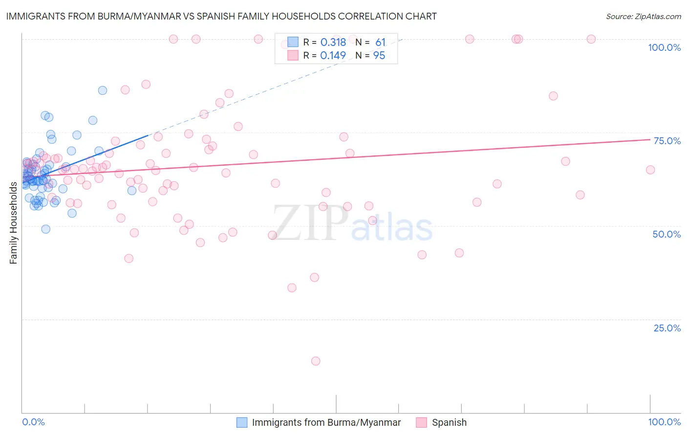 Immigrants from Burma/Myanmar vs Spanish Family Households