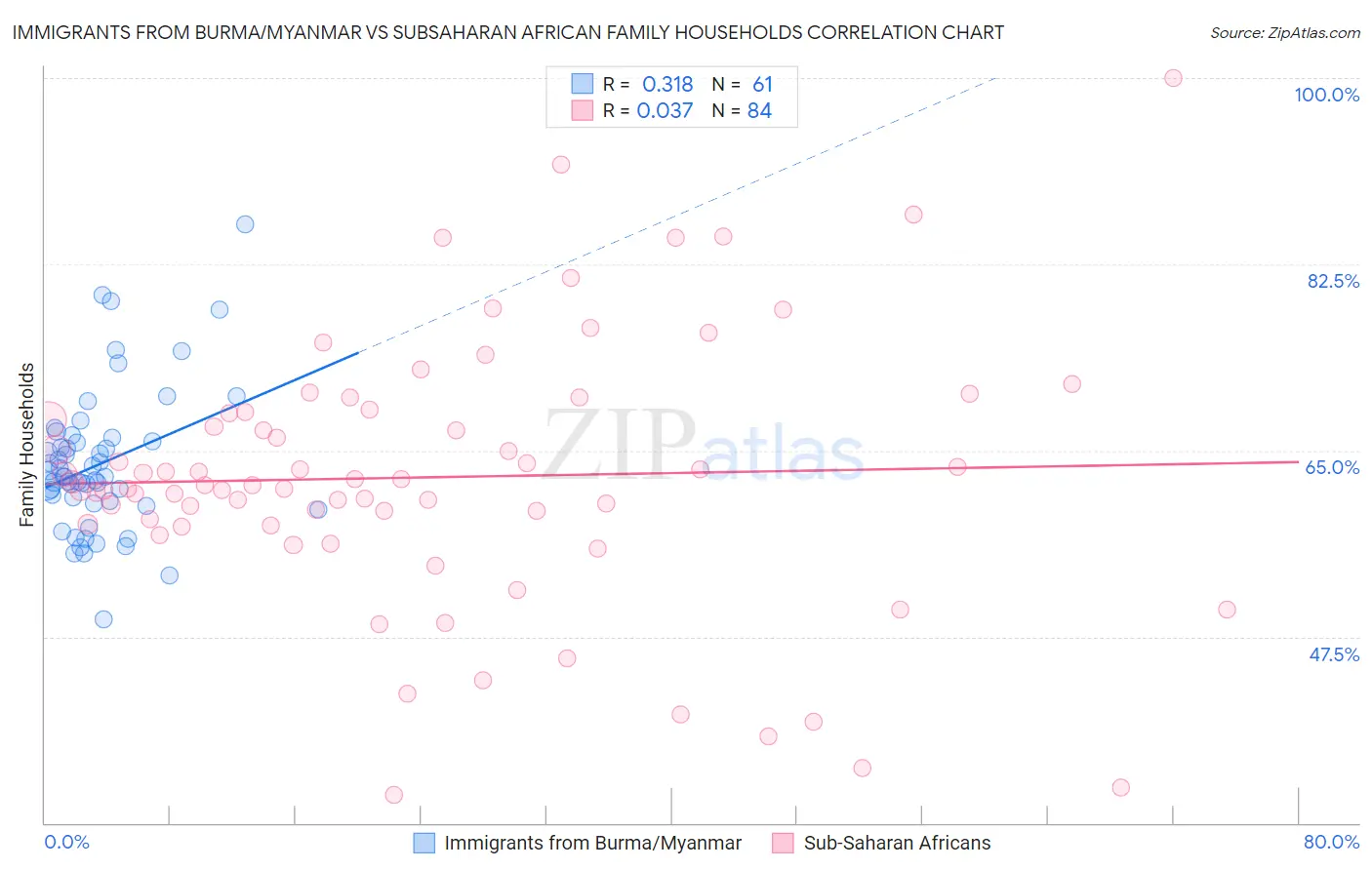 Immigrants from Burma/Myanmar vs Subsaharan African Family Households