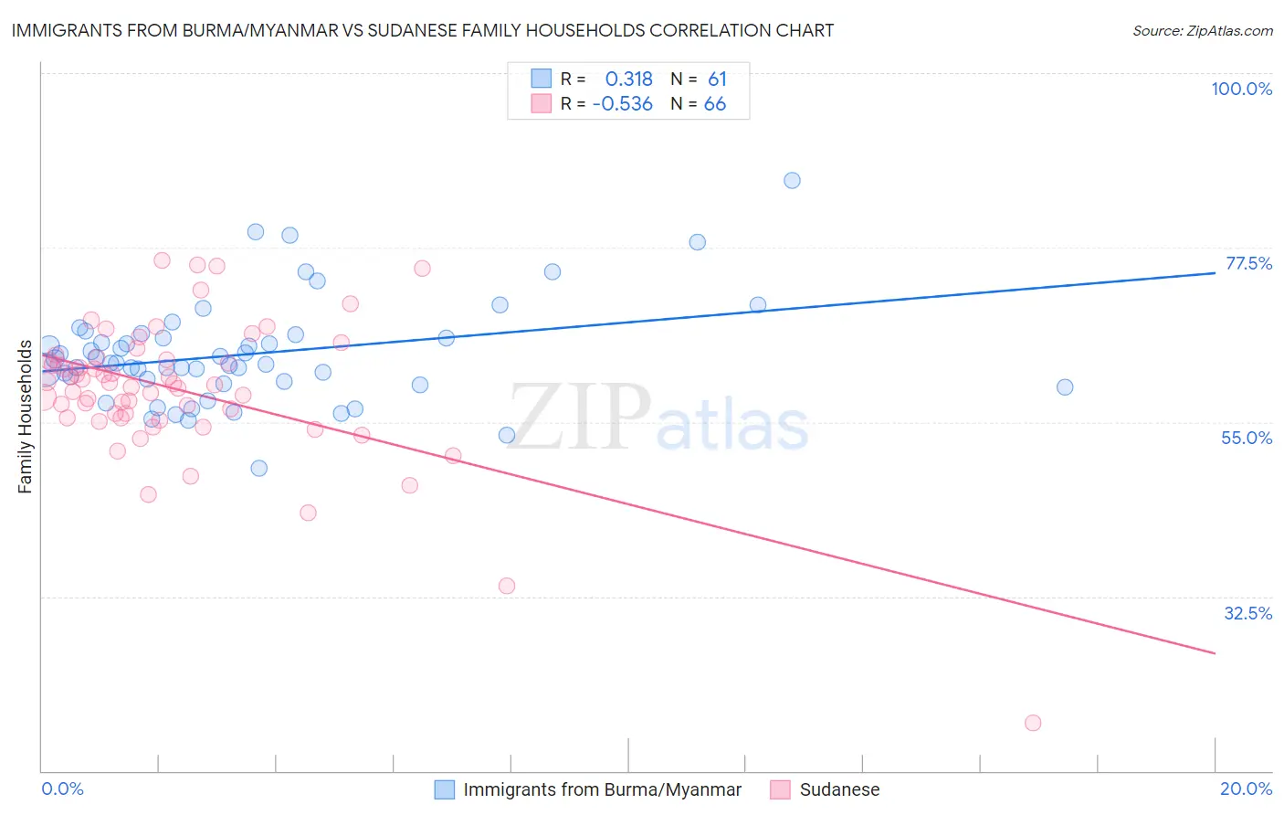 Immigrants from Burma/Myanmar vs Sudanese Family Households