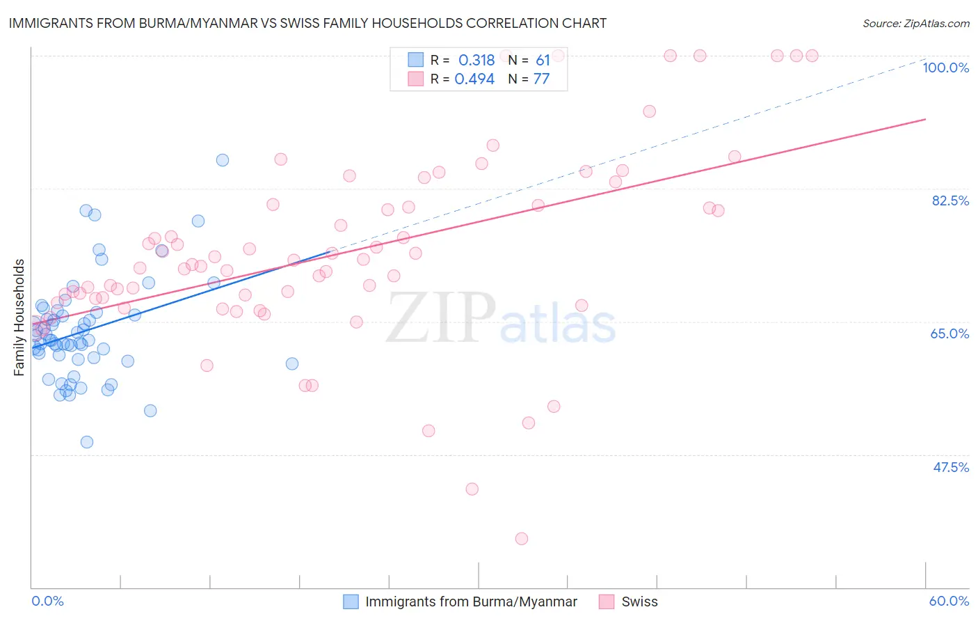 Immigrants from Burma/Myanmar vs Swiss Family Households