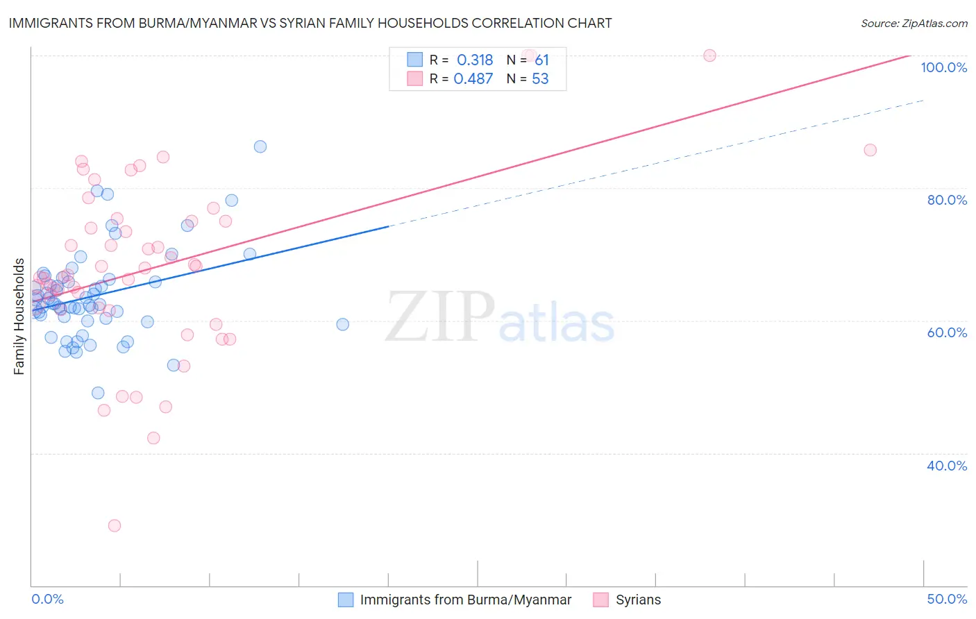 Immigrants from Burma/Myanmar vs Syrian Family Households