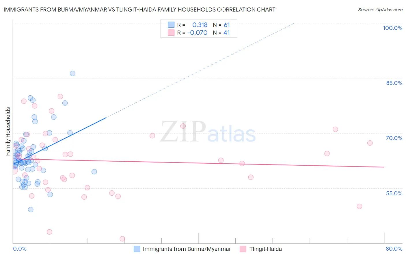 Immigrants from Burma/Myanmar vs Tlingit-Haida Family Households