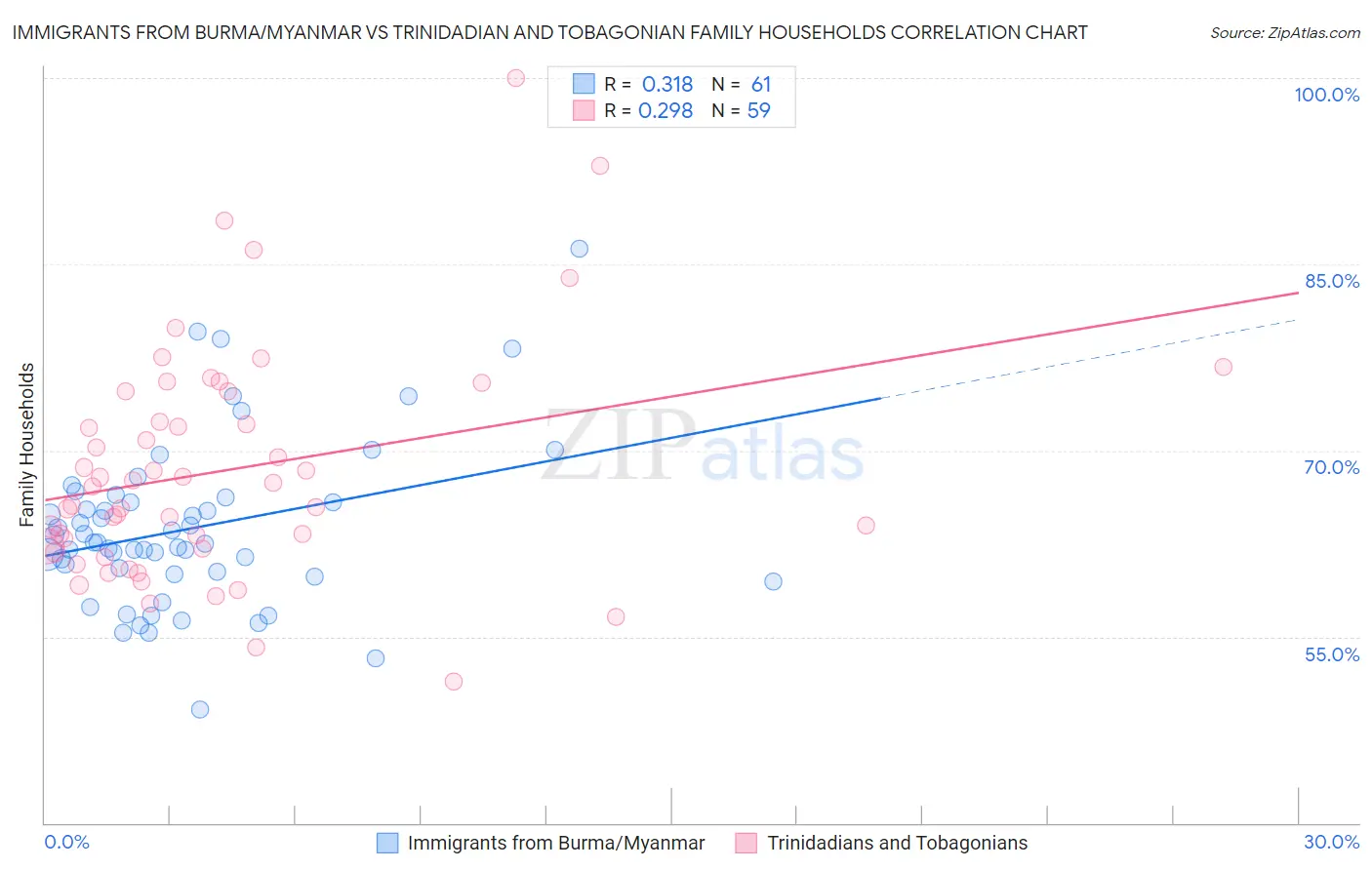 Immigrants from Burma/Myanmar vs Trinidadian and Tobagonian Family Households