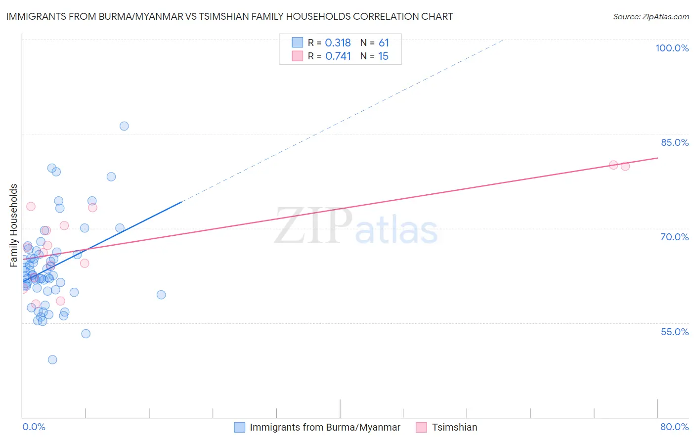 Immigrants from Burma/Myanmar vs Tsimshian Family Households