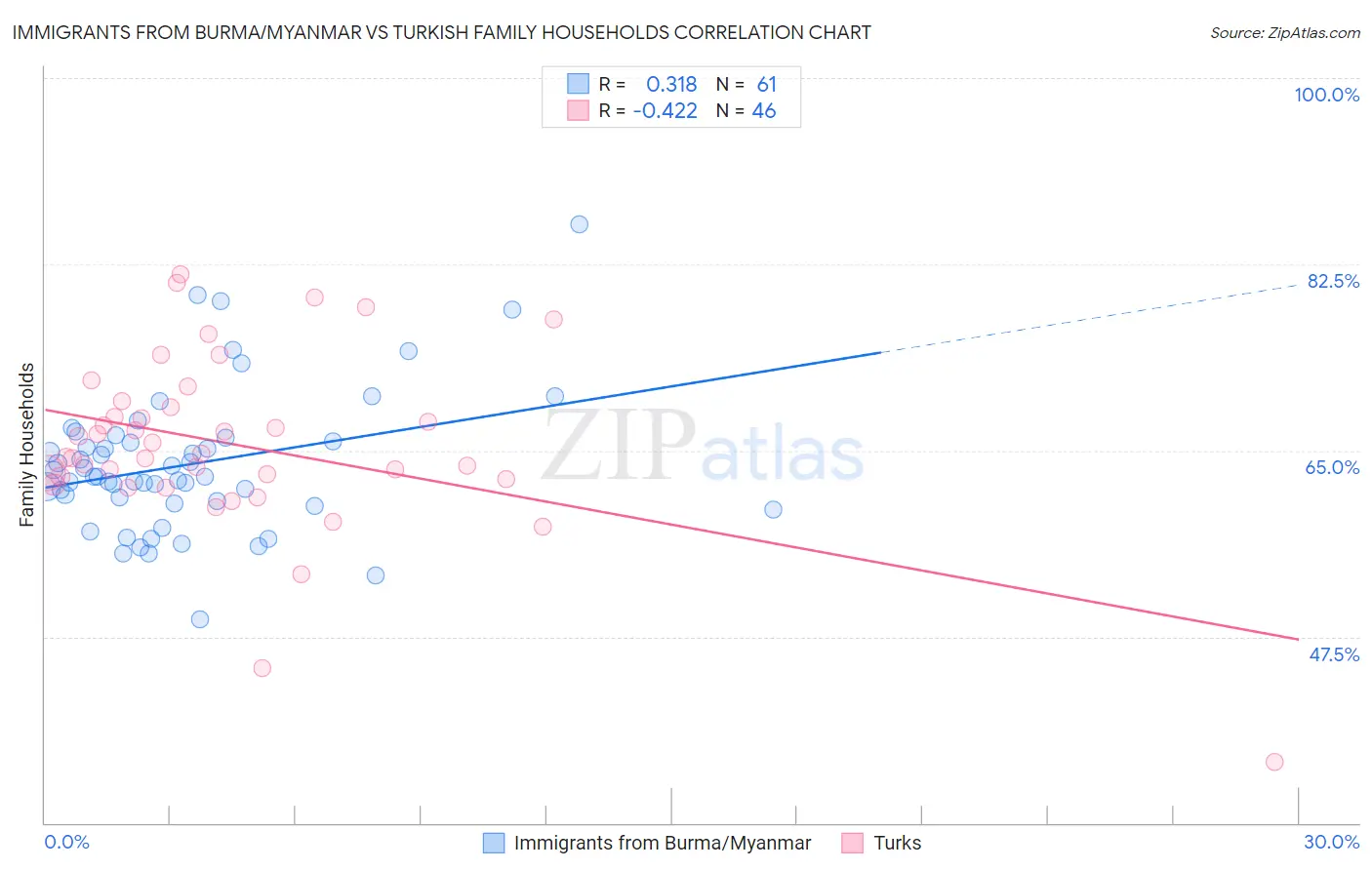 Immigrants from Burma/Myanmar vs Turkish Family Households