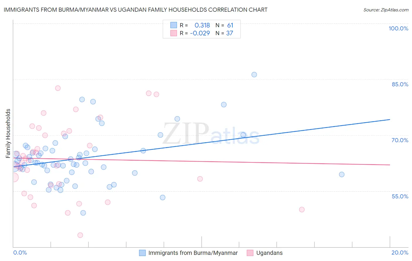 Immigrants from Burma/Myanmar vs Ugandan Family Households