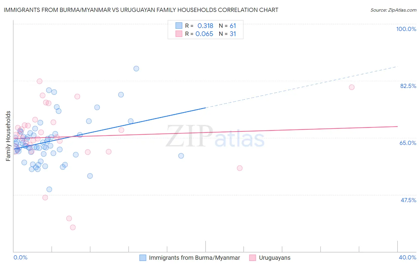 Immigrants from Burma/Myanmar vs Uruguayan Family Households