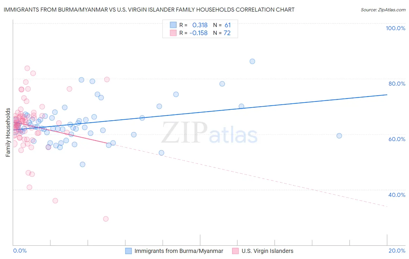 Immigrants from Burma/Myanmar vs U.S. Virgin Islander Family Households