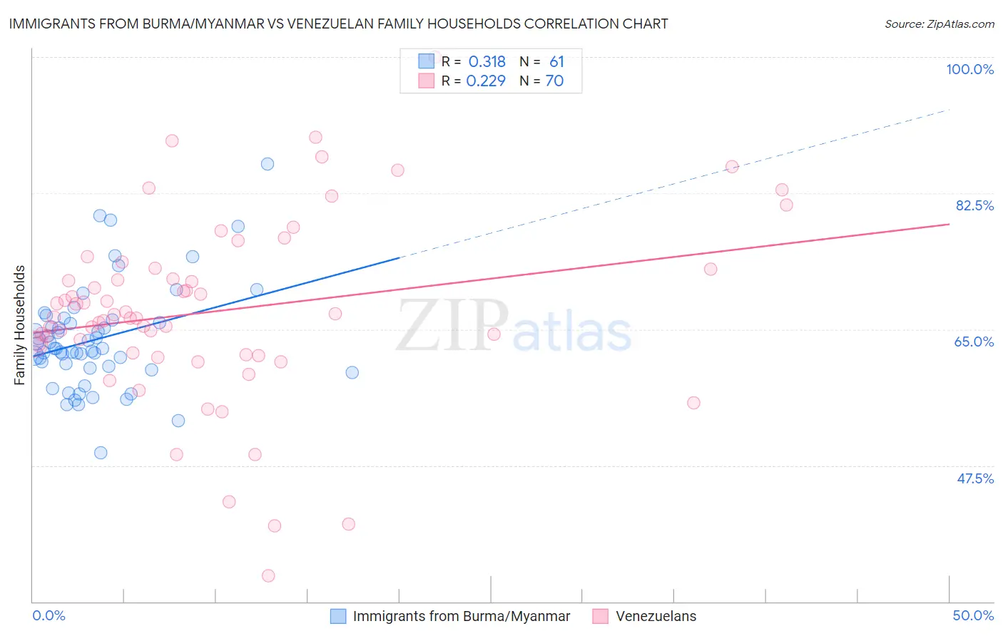 Immigrants from Burma/Myanmar vs Venezuelan Family Households