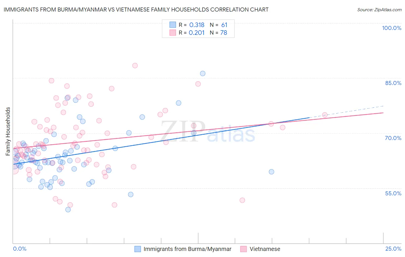 Immigrants from Burma/Myanmar vs Vietnamese Family Households