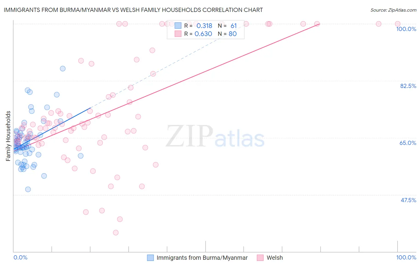 Immigrants from Burma/Myanmar vs Welsh Family Households