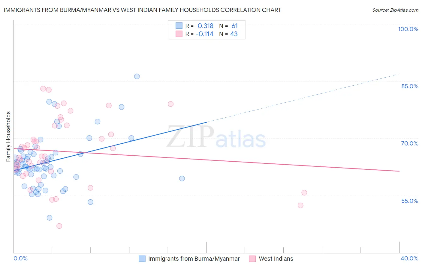 Immigrants from Burma/Myanmar vs West Indian Family Households