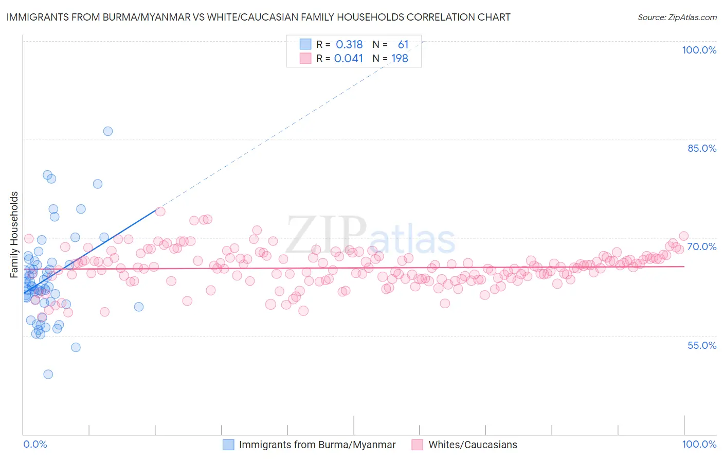 Immigrants from Burma/Myanmar vs White/Caucasian Family Households