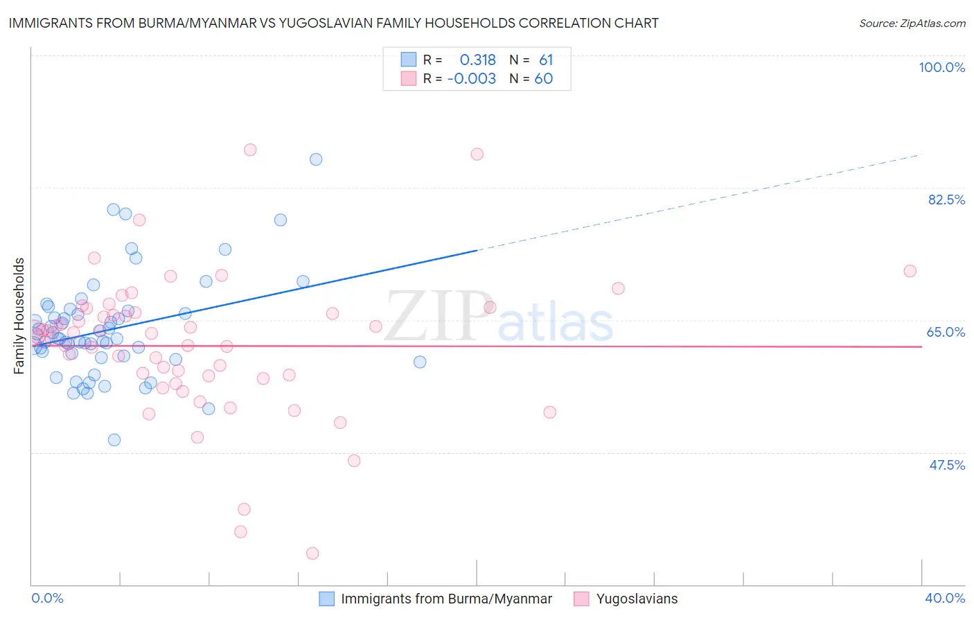 Immigrants from Burma/Myanmar vs Yugoslavian Family Households