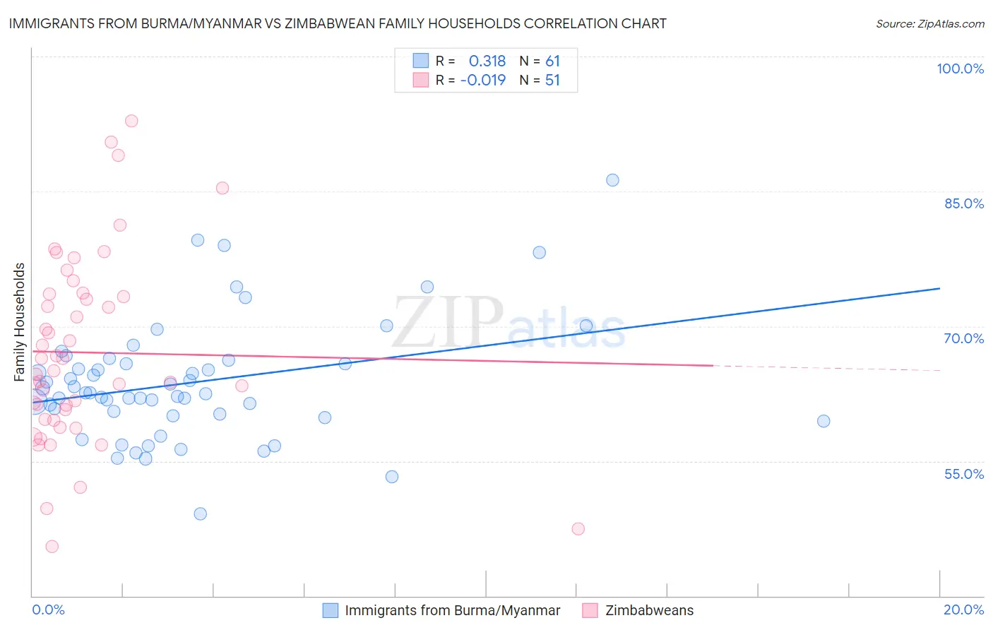 Immigrants from Burma/Myanmar vs Zimbabwean Family Households