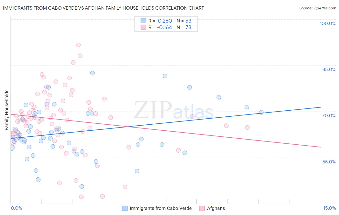 Immigrants from Cabo Verde vs Afghan Family Households