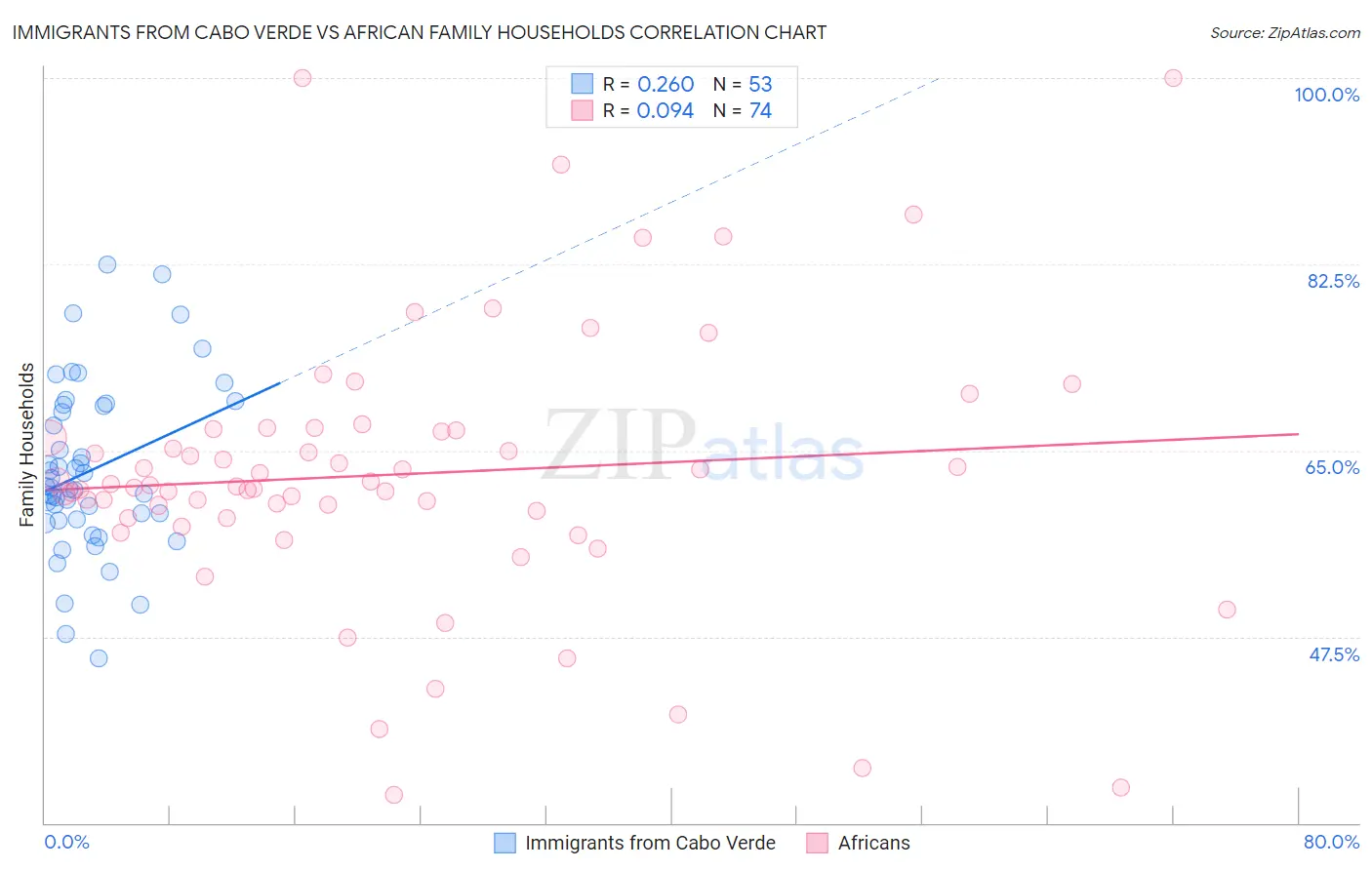 Immigrants from Cabo Verde vs African Family Households