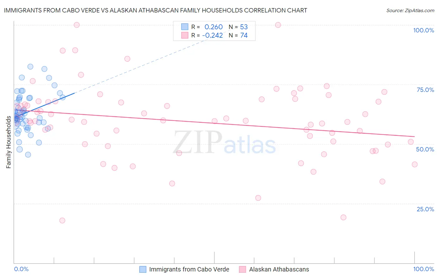 Immigrants from Cabo Verde vs Alaskan Athabascan Family Households