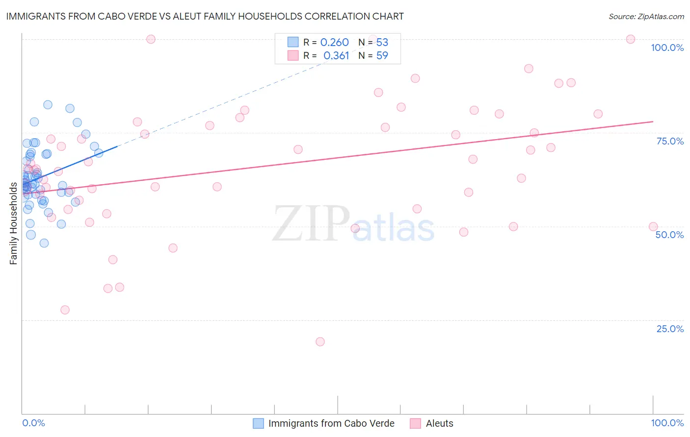 Immigrants from Cabo Verde vs Aleut Family Households