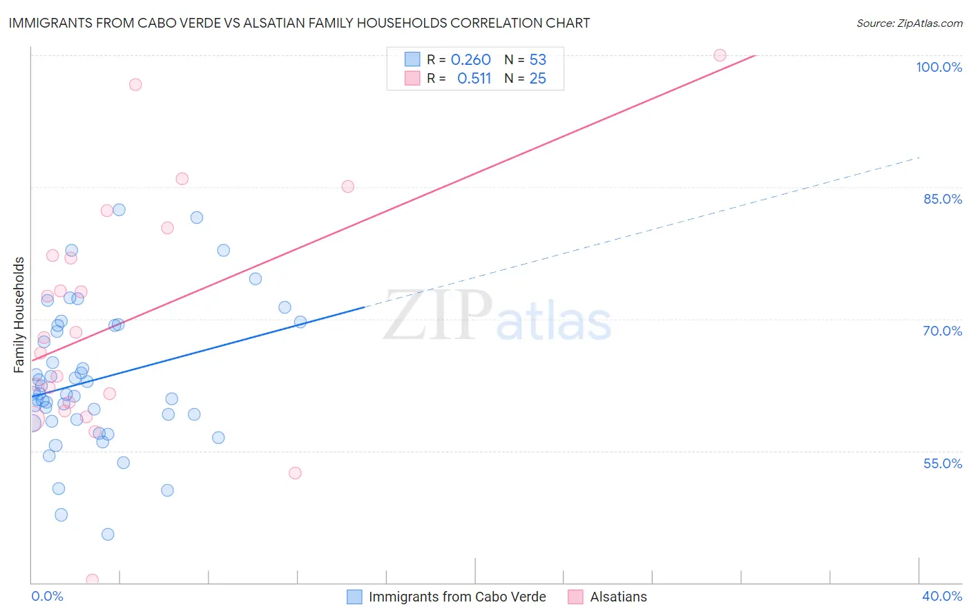 Immigrants from Cabo Verde vs Alsatian Family Households