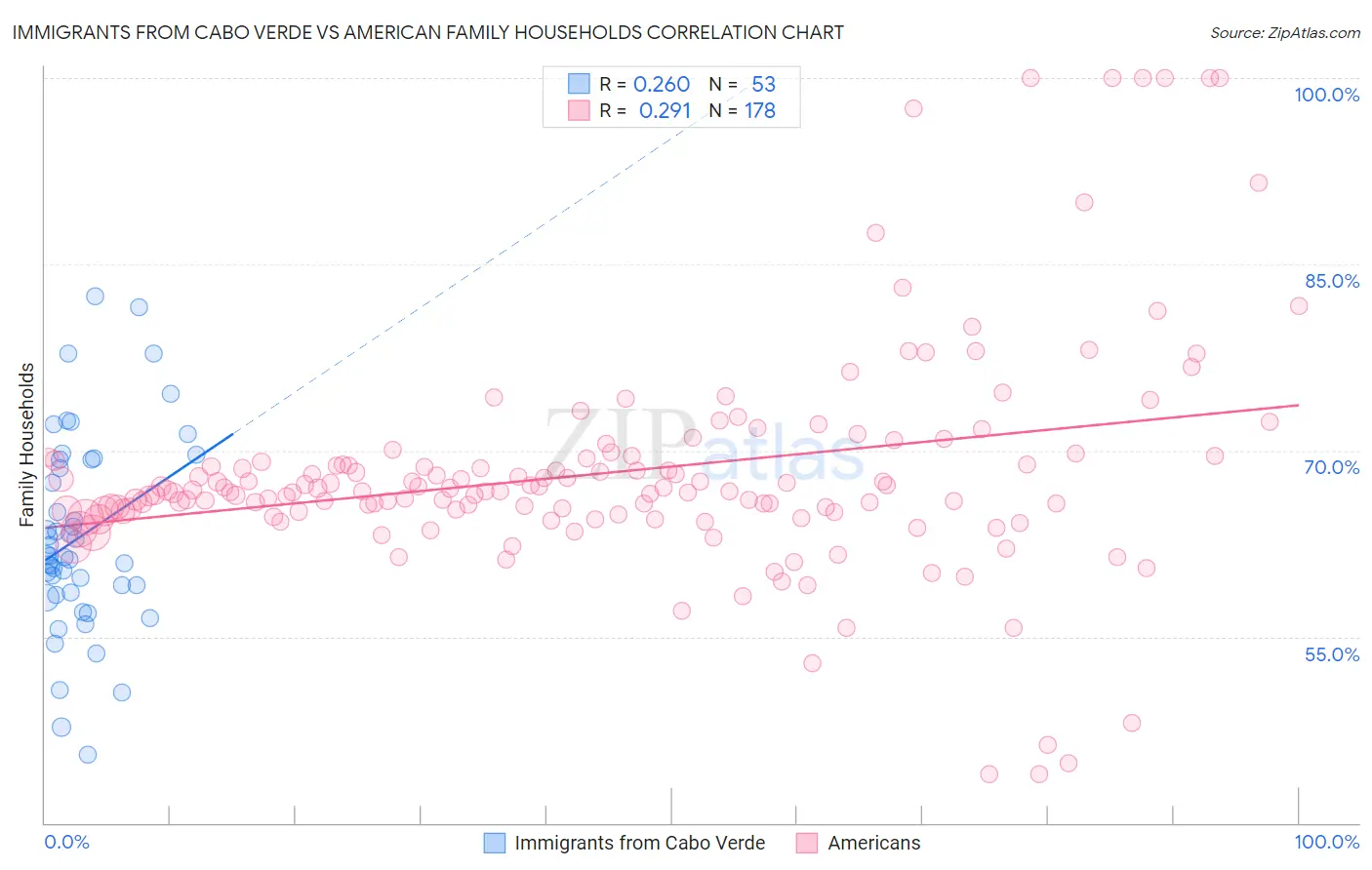Immigrants from Cabo Verde vs American Family Households