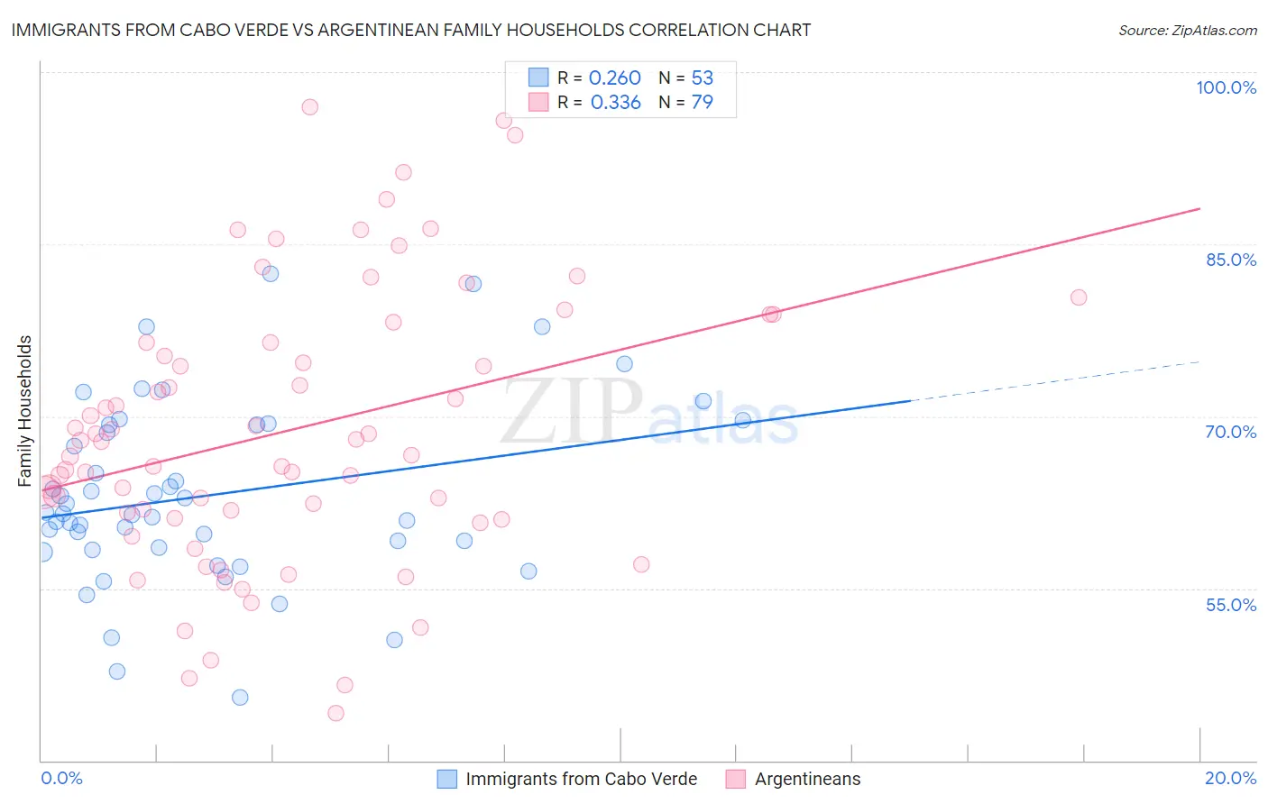 Immigrants from Cabo Verde vs Argentinean Family Households