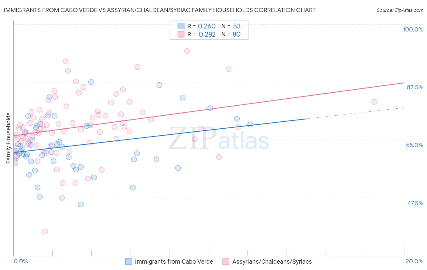 Immigrants from Cabo Verde vs Assyrian/Chaldean/Syriac Family Households