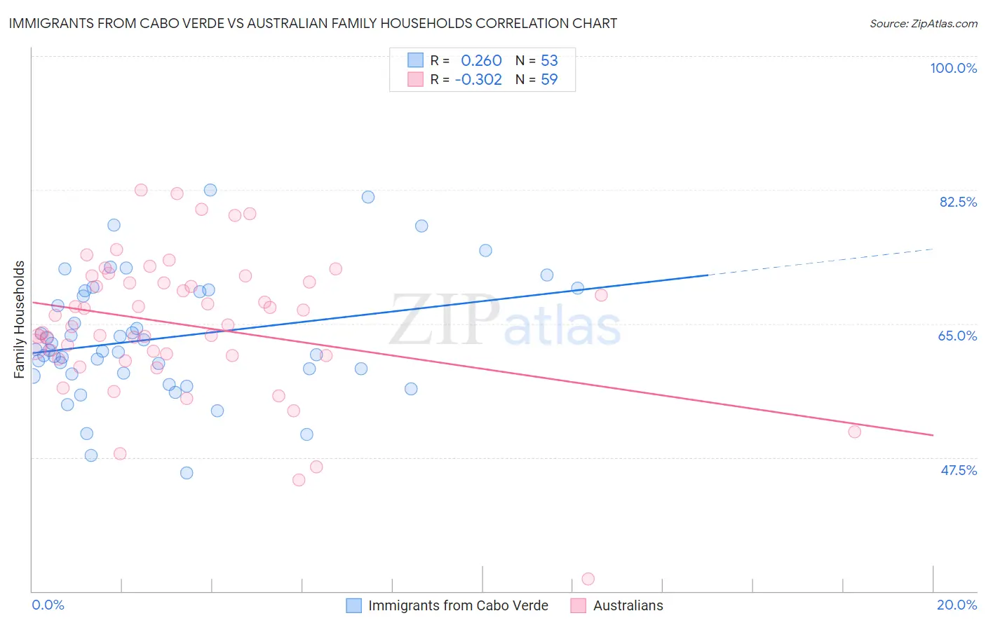 Immigrants from Cabo Verde vs Australian Family Households