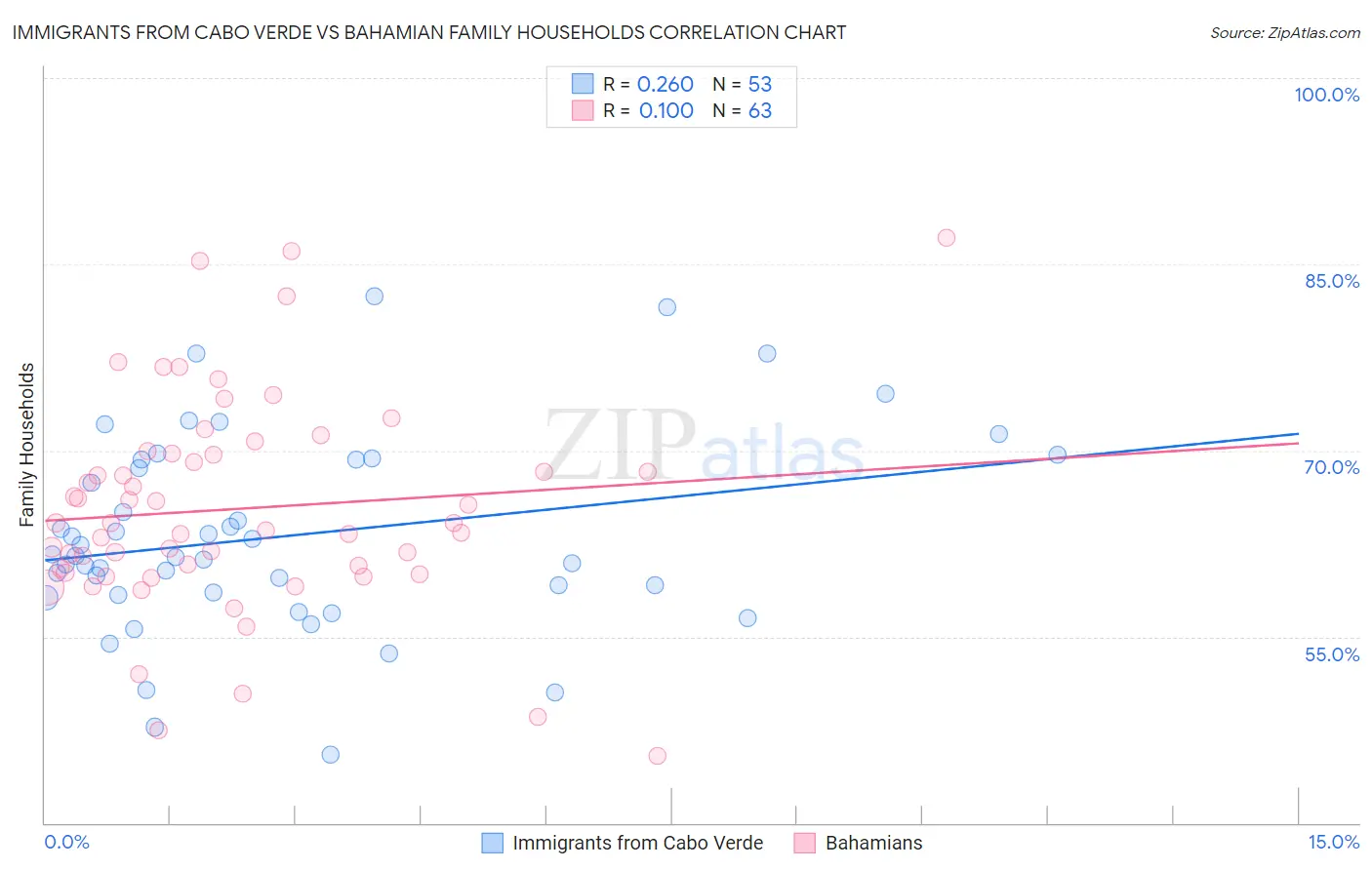 Immigrants from Cabo Verde vs Bahamian Family Households