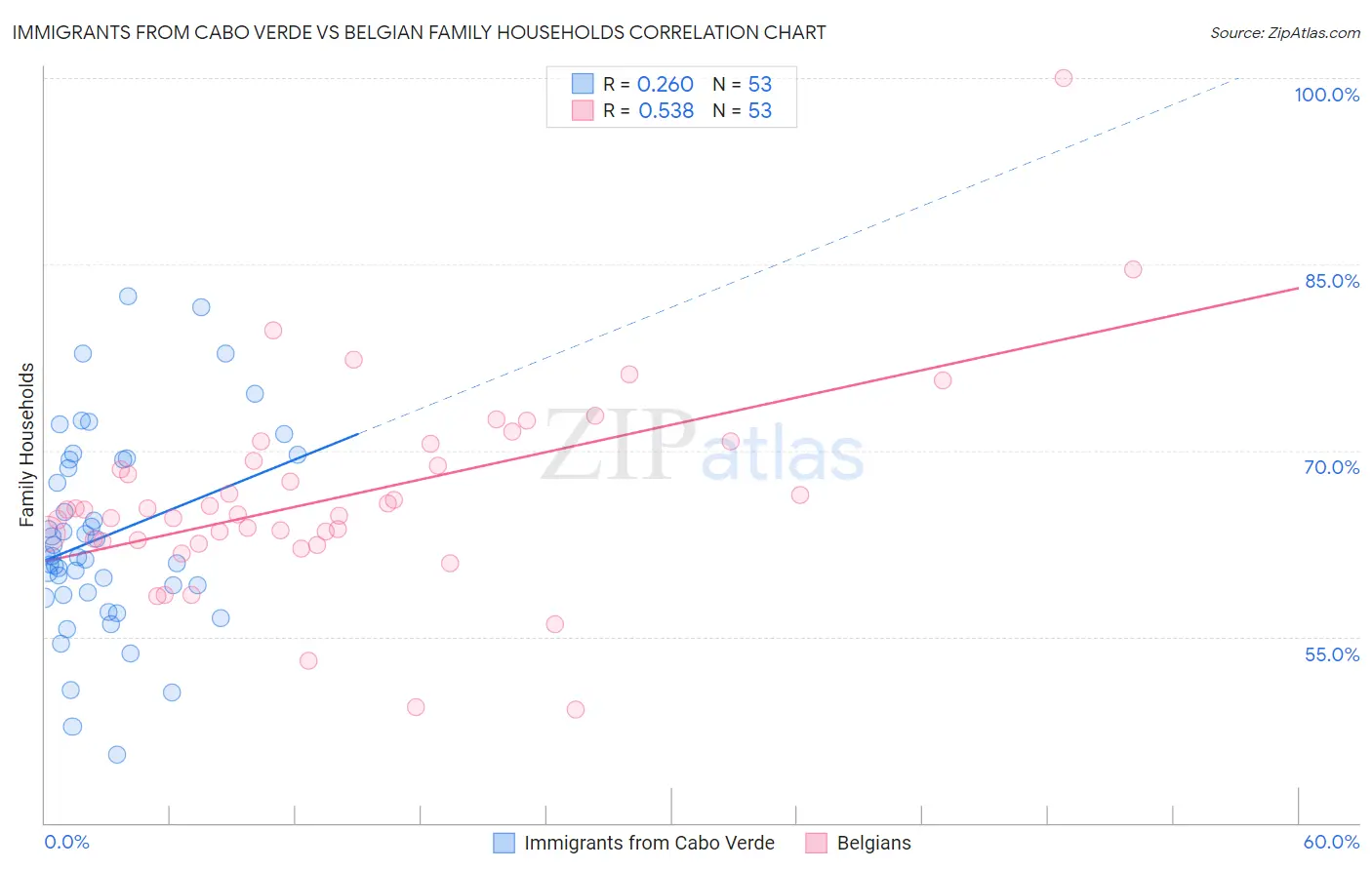 Immigrants from Cabo Verde vs Belgian Family Households