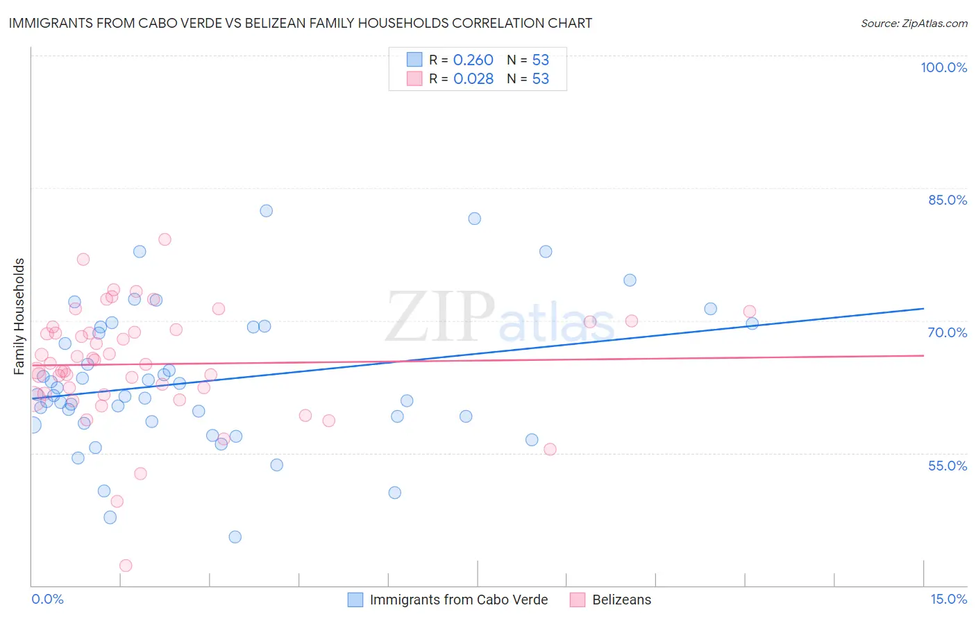 Immigrants from Cabo Verde vs Belizean Family Households