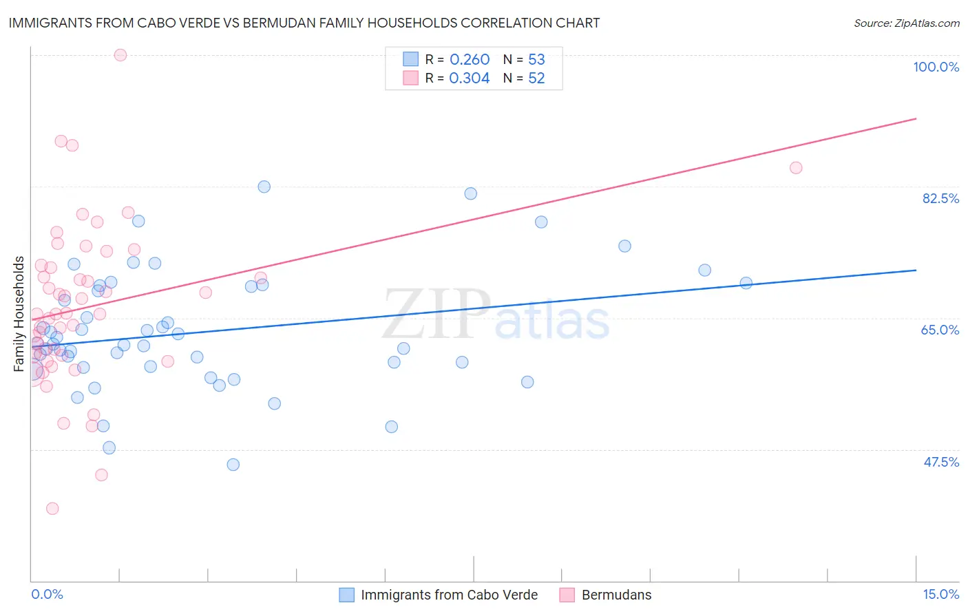 Immigrants from Cabo Verde vs Bermudan Family Households