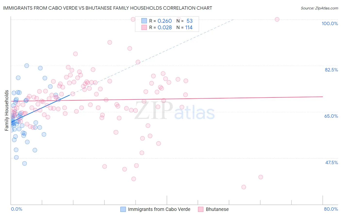 Immigrants from Cabo Verde vs Bhutanese Family Households