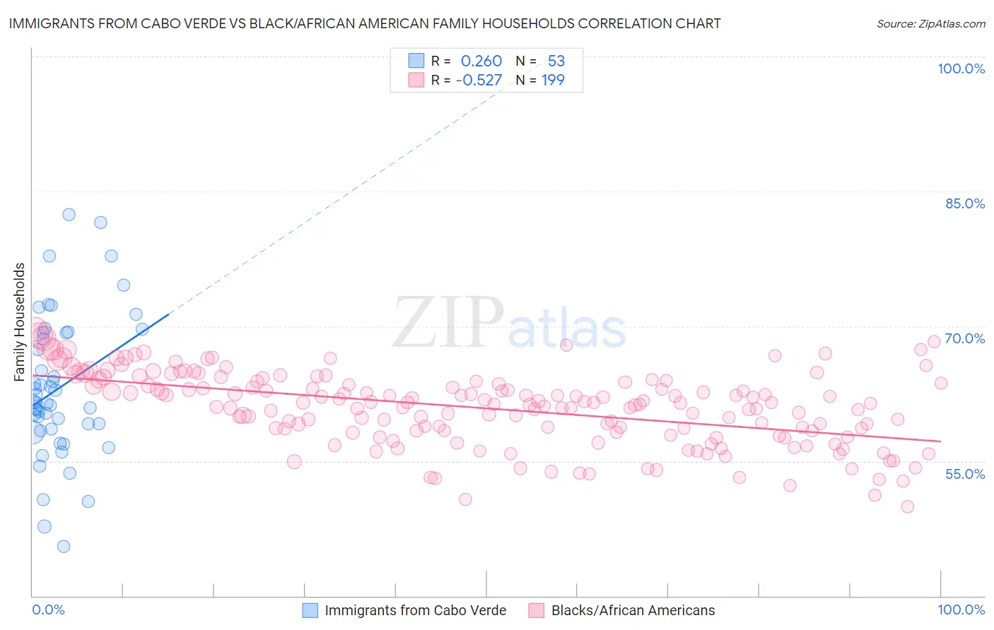 Immigrants from Cabo Verde vs Black/African American Family Households