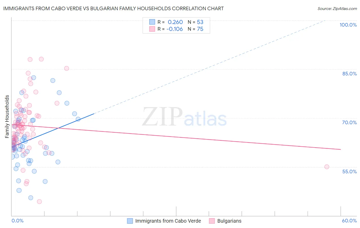 Immigrants from Cabo Verde vs Bulgarian Family Households