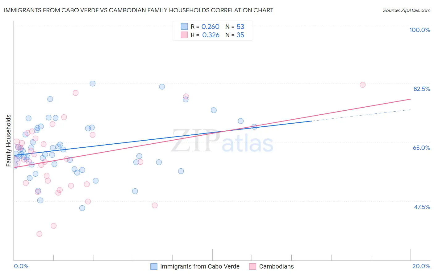 Immigrants from Cabo Verde vs Cambodian Family Households