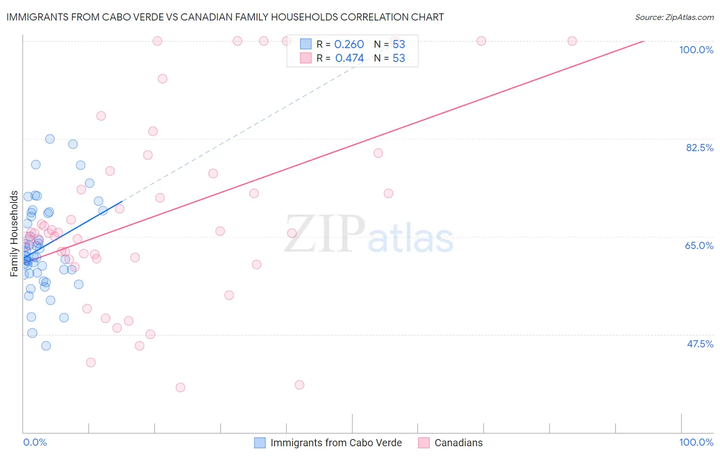 Immigrants from Cabo Verde vs Canadian Family Households